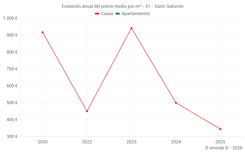 Evolución anual del precio medio por m² - 51 - Saint-Saturnin