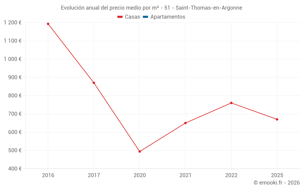 Evolución anual del precio medio por m² - 51 - Saint-Thomas-en-Argonne
