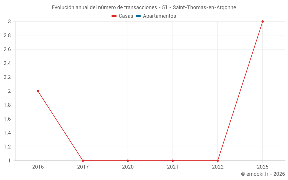 Evolución anual del número de transacciones - 51 - Saint-Thomas-en-Argonne