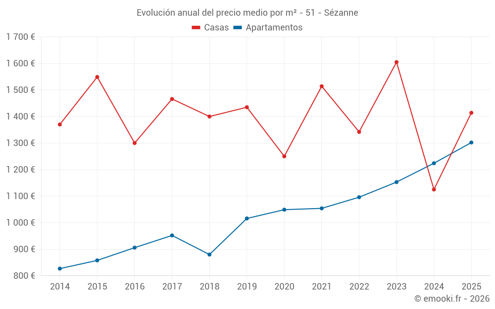 Evolución anual del precio medio por m² - 51 - Sézanne