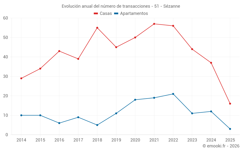 Evolución anual del número de transacciones - 51 - Sézanne