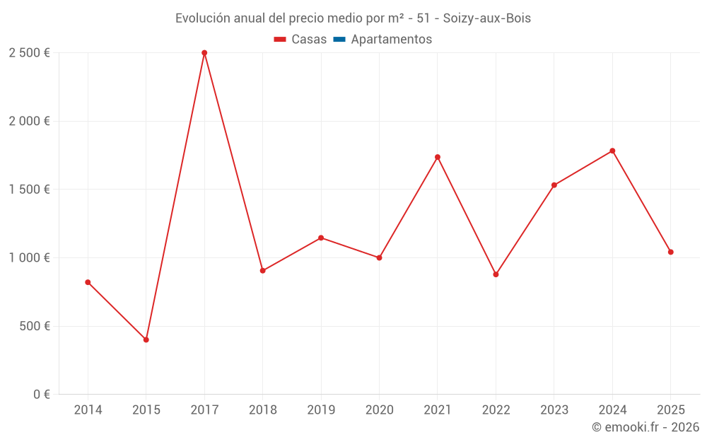Evolución anual del precio medio por m² - 51 - Soizy-aux-Bois