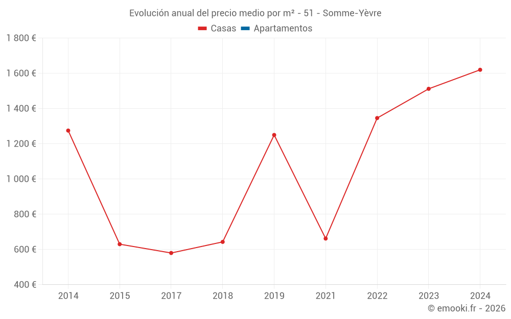 Evolución anual del precio medio por m² - 51 - Somme-Yèvre