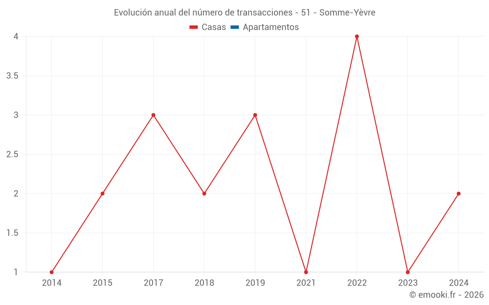 Evolución anual del número de transacciones - 51 - Somme-Yèvre