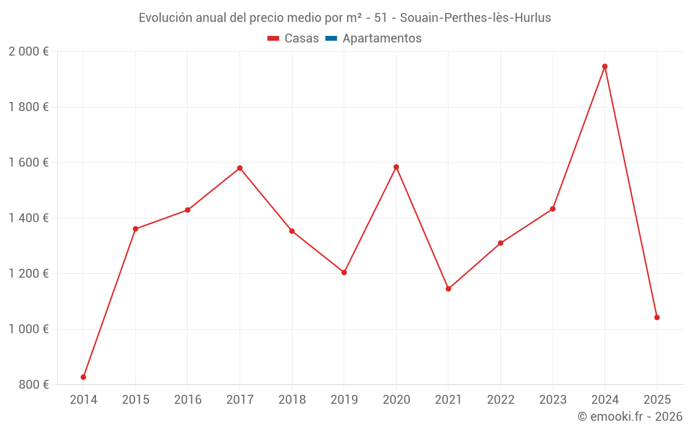 Evolución anual del precio medio por m² - 51 - Souain-Perthes-lès-Hurlus