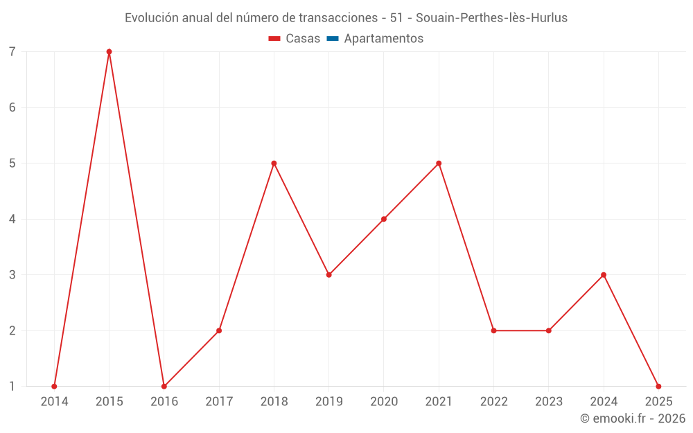 Evolución anual del número de transacciones - 51 - Souain-Perthes-lès-Hurlus