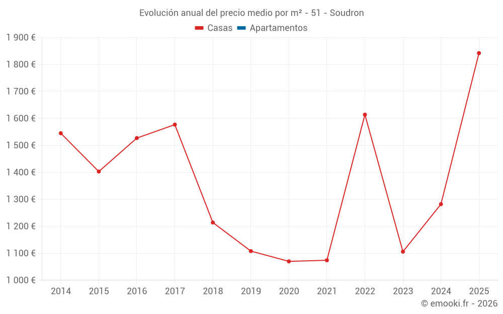 Evolución anual del precio medio por m² - 51 - Soudron