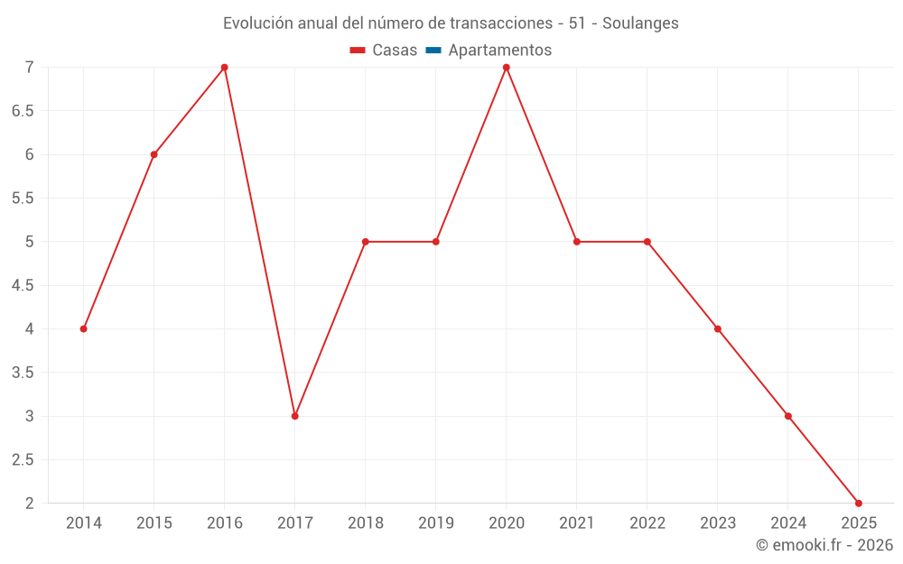 Evolución anual del número de transacciones - 51 - Soulanges