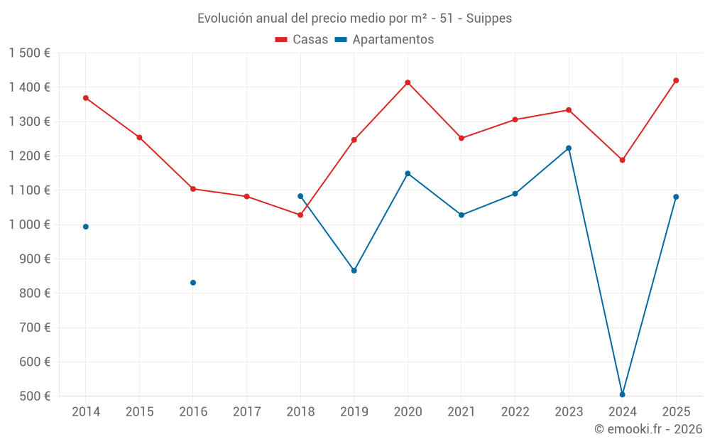 Evolución anual del precio medio por m² - 51 - Suippes