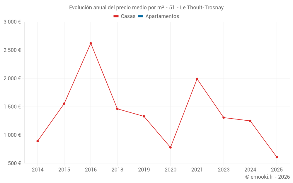 Evolución anual del precio medio por m² - 51 - Le Thoult-Trosnay
