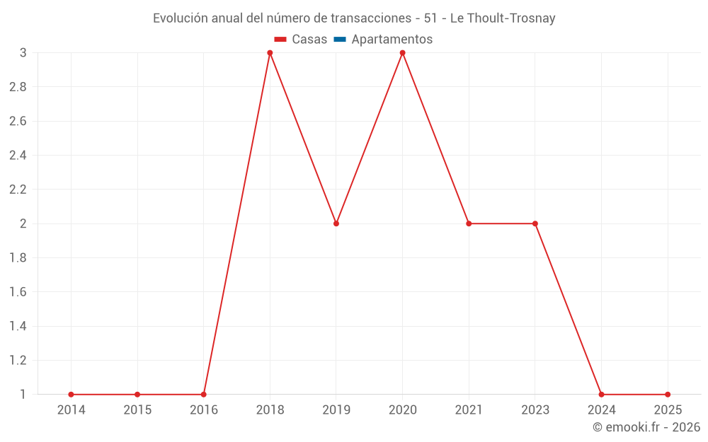 Evolución anual del número de transacciones - 51 - Le Thoult-Trosnay