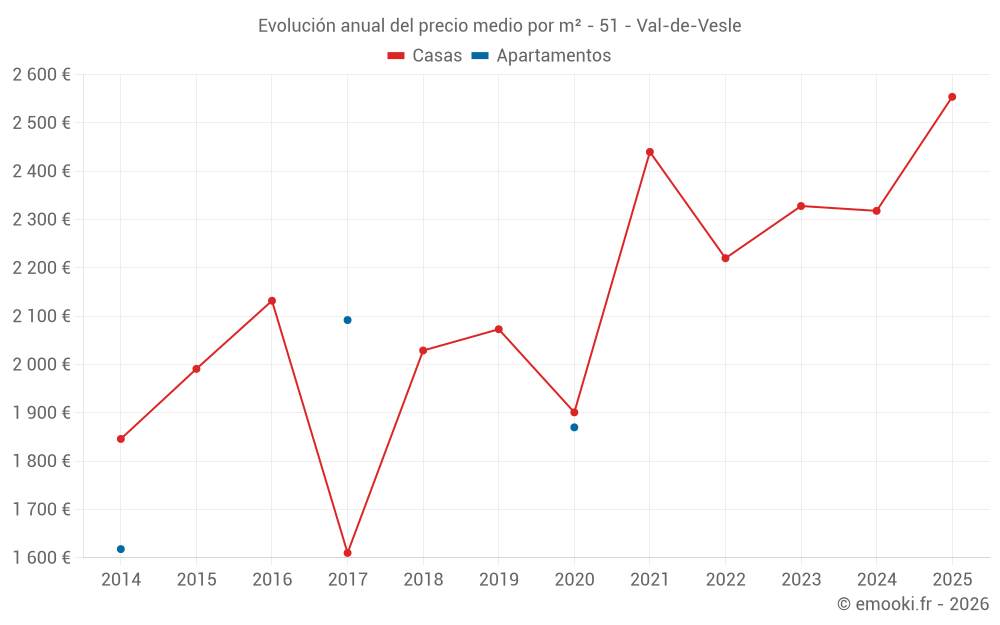 Evolución anual del precio medio por m² - 51 - Val-de-Vesle