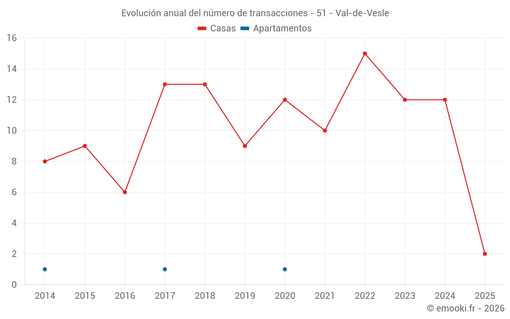 Evolución anual del número de transacciones - 51 - Val-de-Vesle
