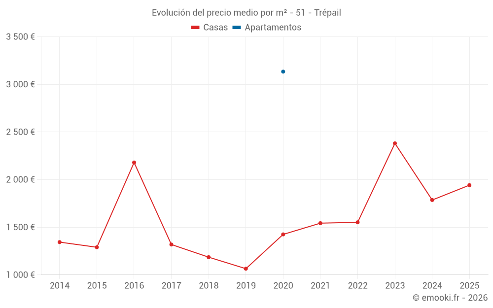Evolución del precio medio por m² - 51 - Trépail
