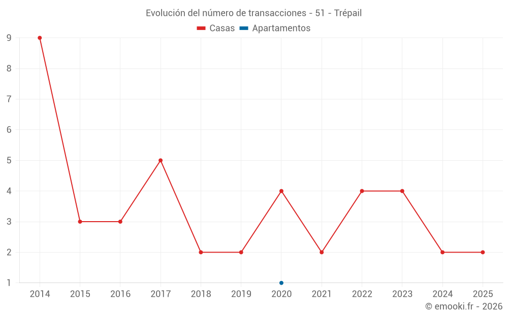 Evolución del número de transacciones - 51 - Trépail