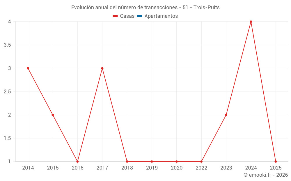 Evolución anual del número de transacciones - 51 - Trois-Puits
