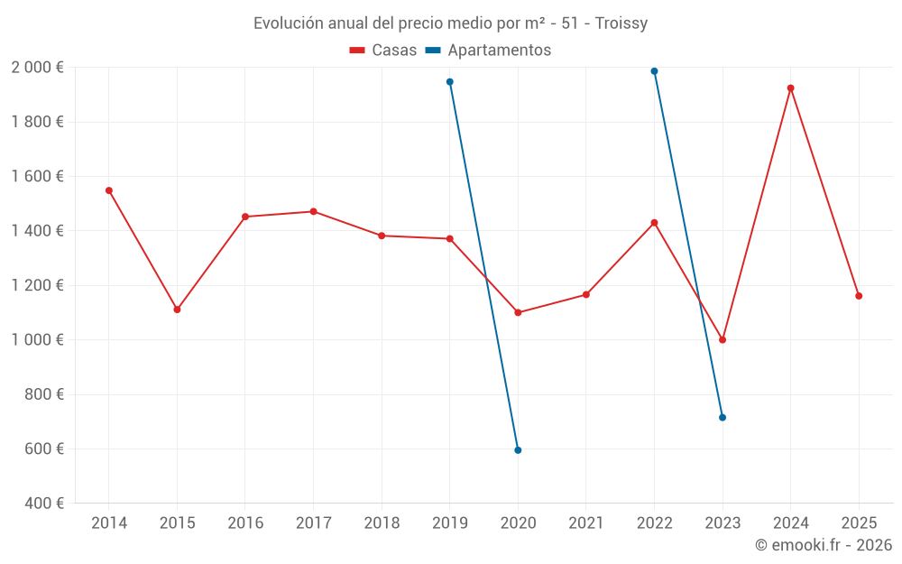 Evolución anual del precio medio por m² - 51 - Troissy