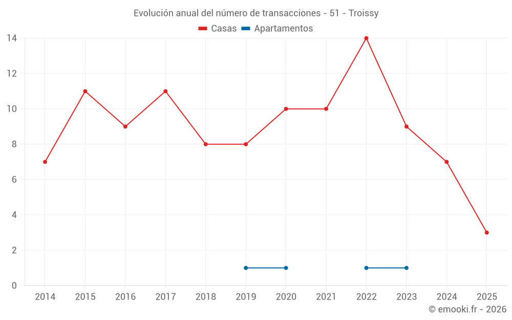 Evolución anual del número de transacciones - 51 - Troissy