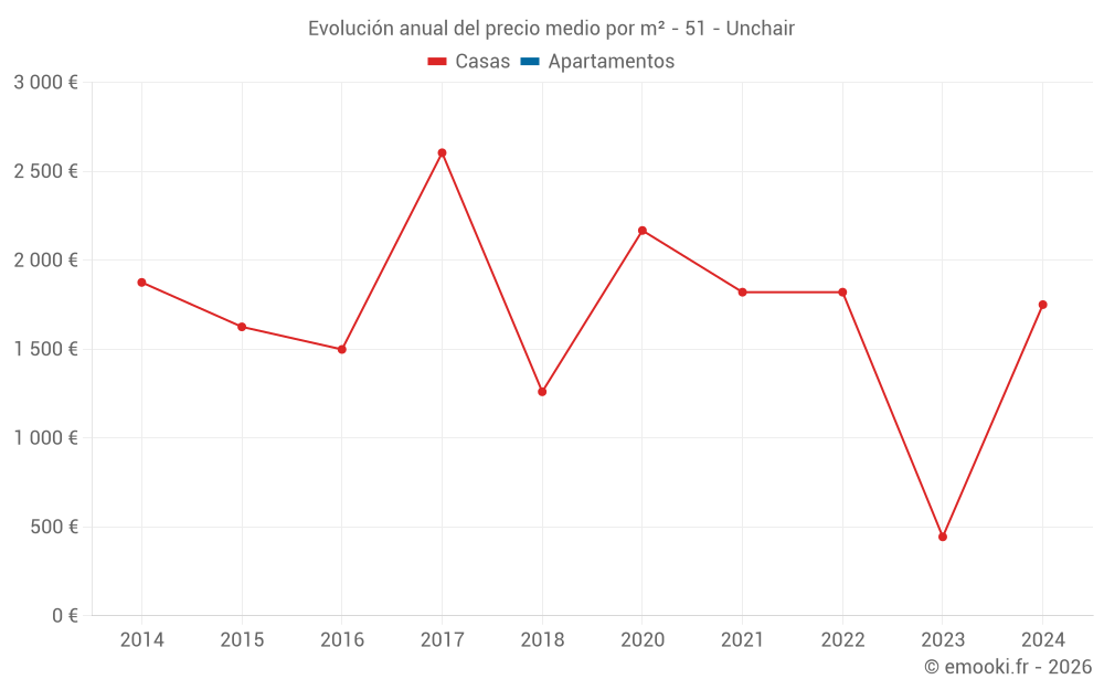 Evolución anual del precio medio por m² - 51 - Unchair
