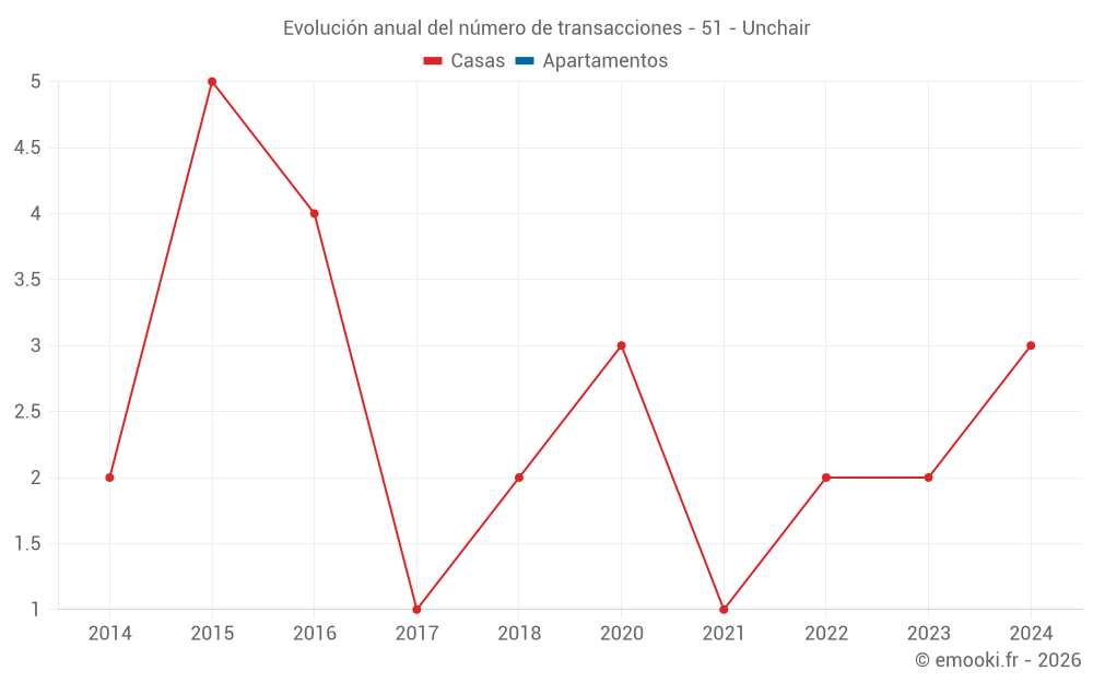 Evolución anual del número de transacciones - 51 - Unchair