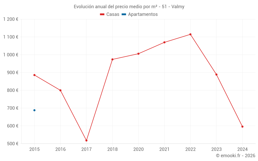 Evolución anual del precio medio por m² - 51 - Valmy
