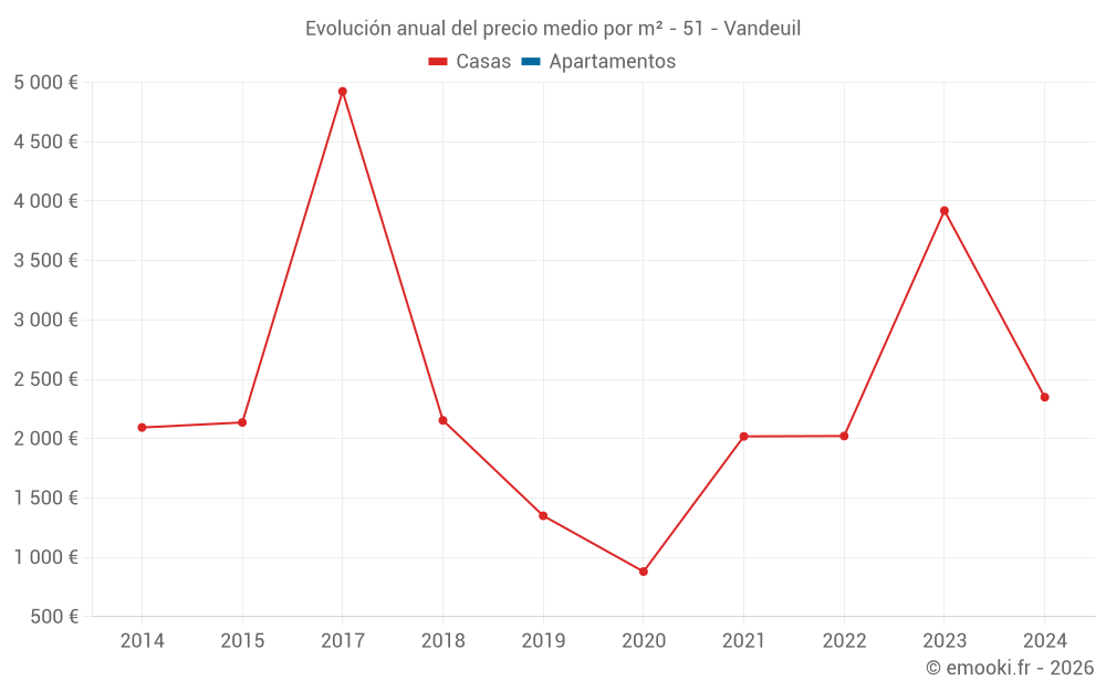 Evolución anual del precio medio por m² - 51 - Vandeuil