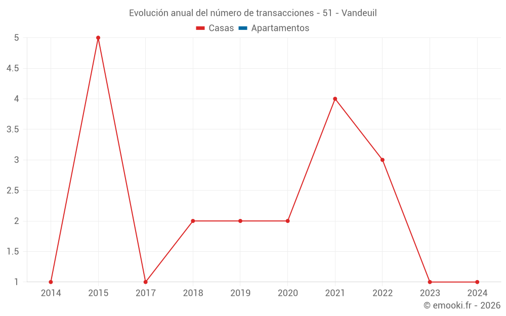 Evolución anual del número de transacciones - 51 - Vandeuil