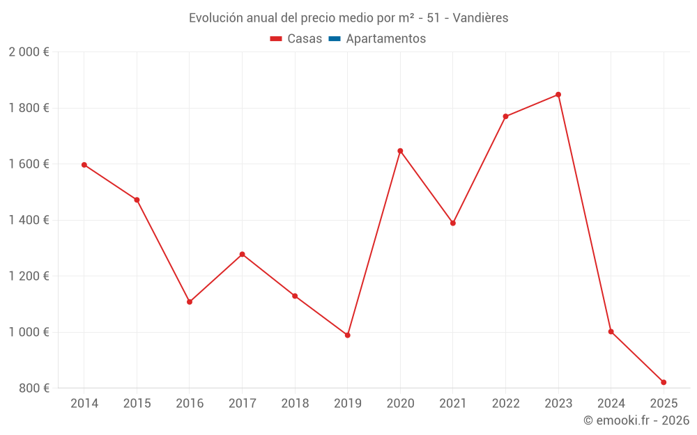 Evolución anual del precio medio por m² - 51 - Vandières