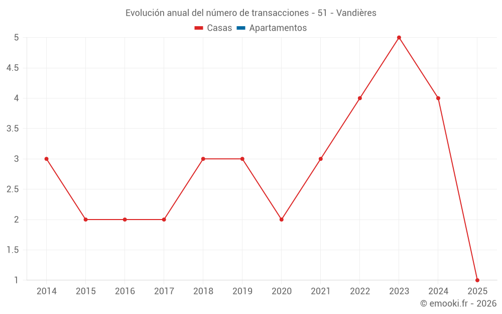 Evolución anual del número de transacciones - 51 - Vandières