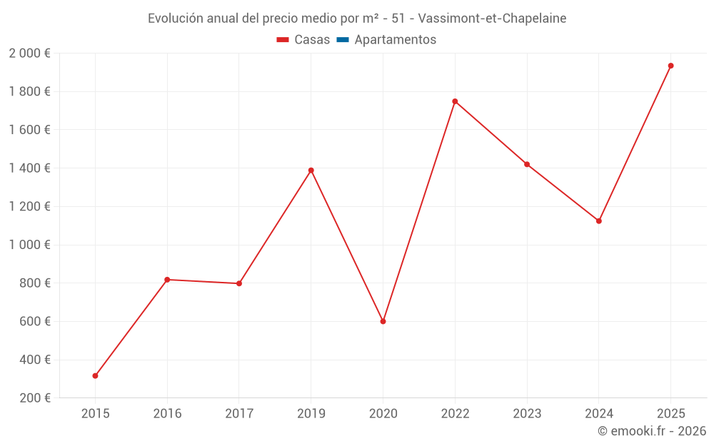 Evolución anual del precio medio por m² - 51 - Vassimont-et-Chapelaine