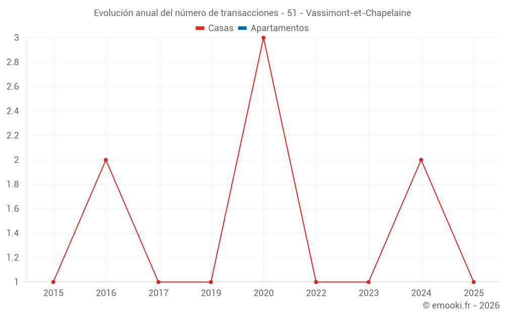 Evolución anual del número de transacciones - 51 - Vassimont-et-Chapelaine