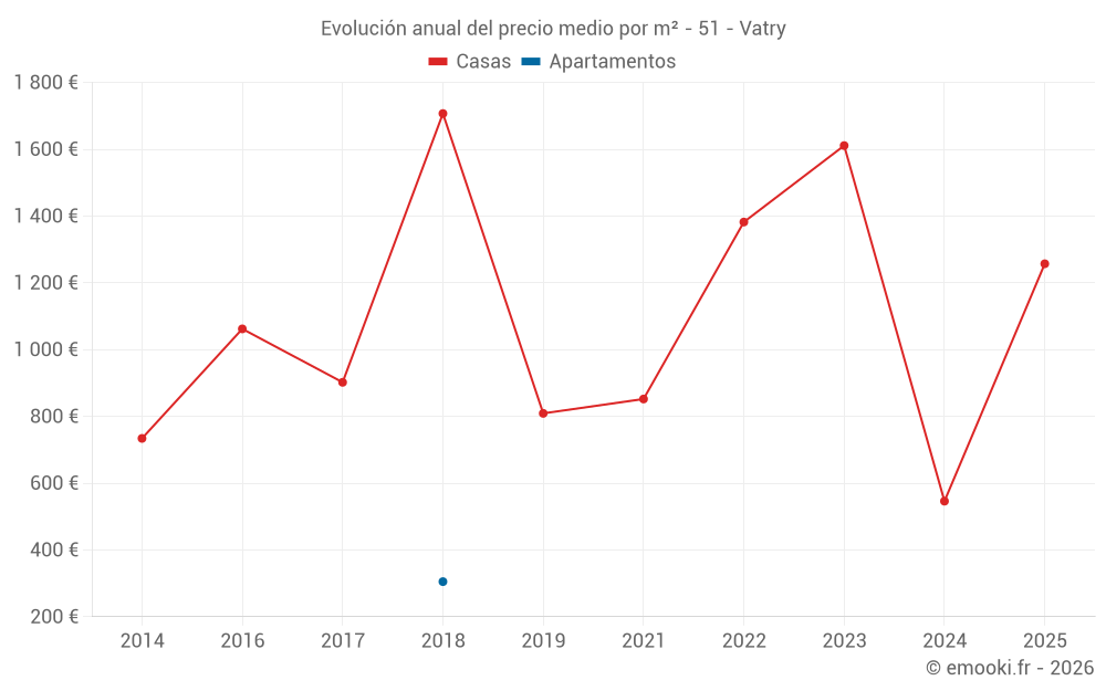 Evolución anual del precio medio por m² - 51 - Vatry