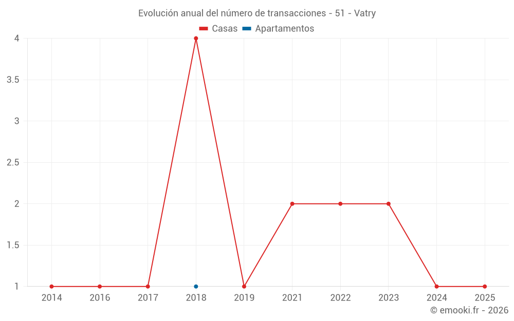 Evolución anual del número de transacciones - 51 - Vatry
