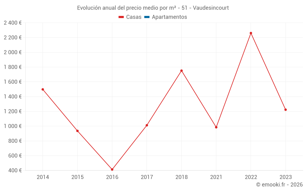 Evolución anual del precio medio por m² - 51 - Vaudesincourt