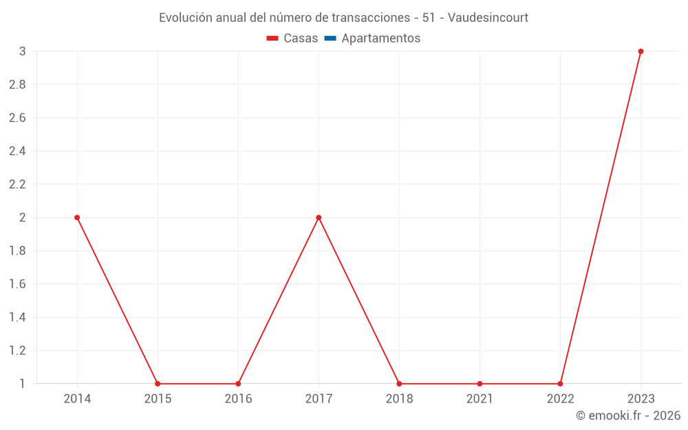Evolución anual del número de transacciones - 51 - Vaudesincourt