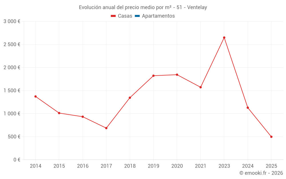 Evolución anual del precio medio por m² - 51 - Ventelay