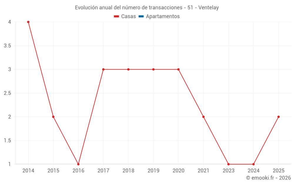 Evolución anual del número de transacciones - 51 - Ventelay