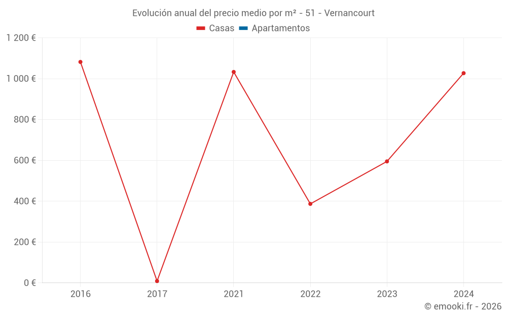 Evolución anual del precio medio por m² - 51 - Vernancourt