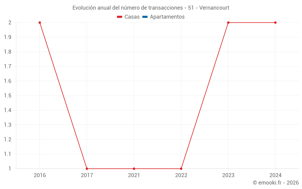 Evolución anual del número de transacciones - 51 - Vernancourt
