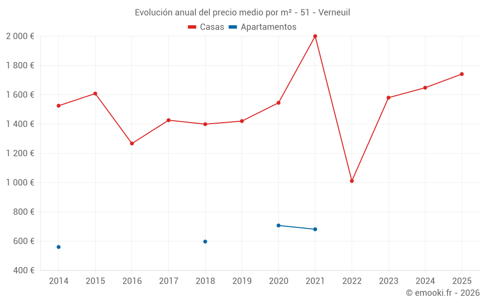 Evolución anual del precio medio por m² - 51 - Verneuil