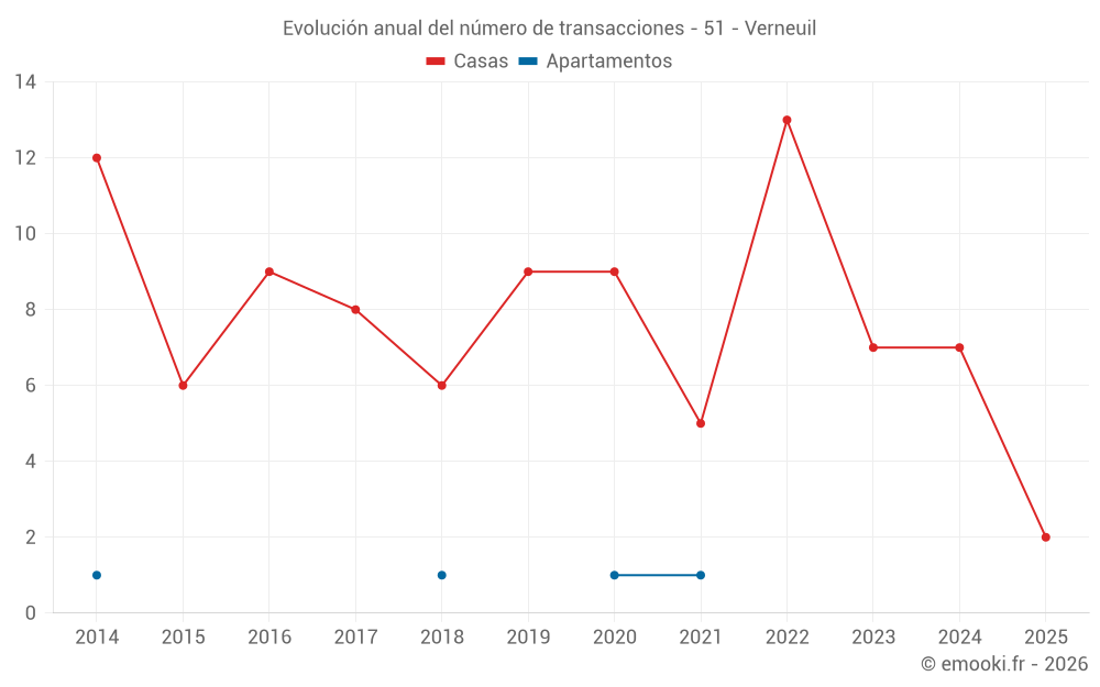 Evolución anual del número de transacciones - 51 - Verneuil