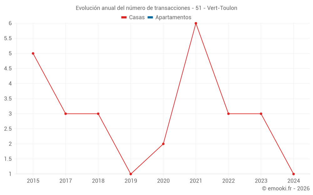 Evolución anual del número de transacciones - 51 - Vert-Toulon