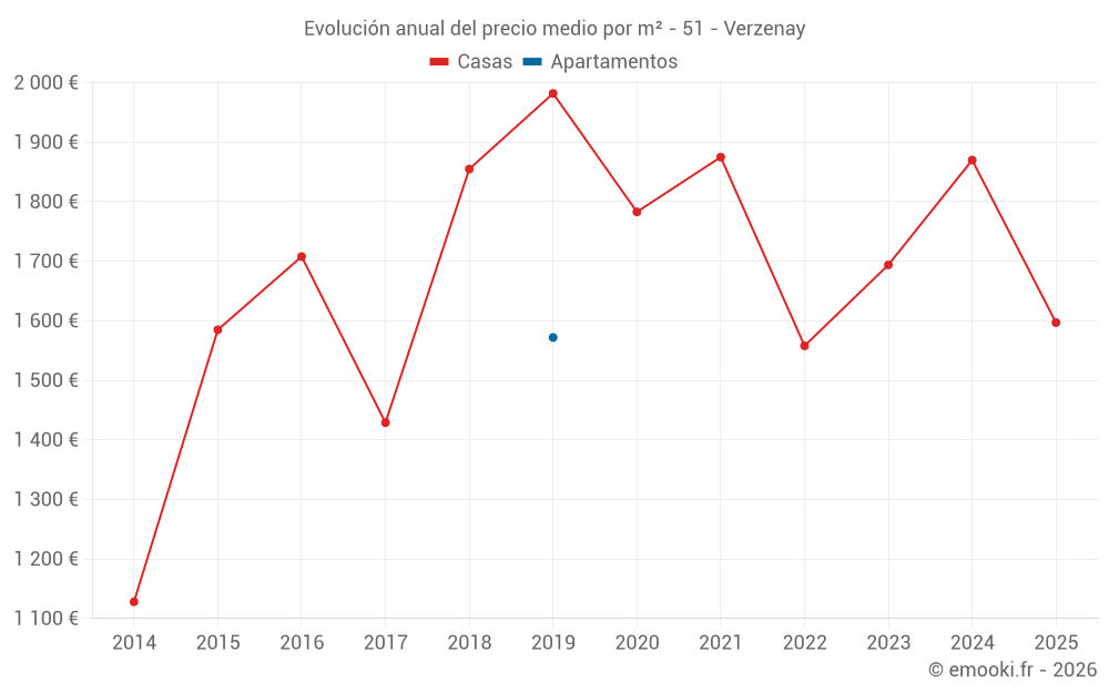 Evolución anual del precio medio por m² - 51 - Verzenay
