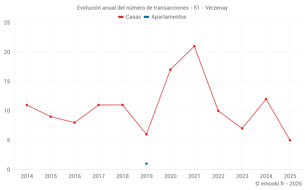 Evolución anual del número de transacciones - 51 - Verzenay