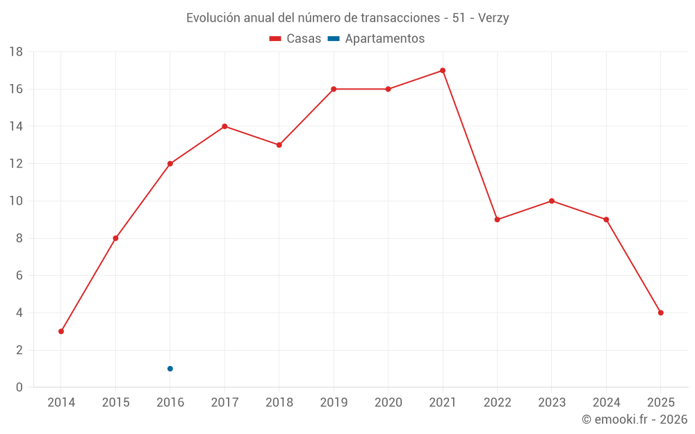 Evolución anual del número de transacciones - 51 - Verzy