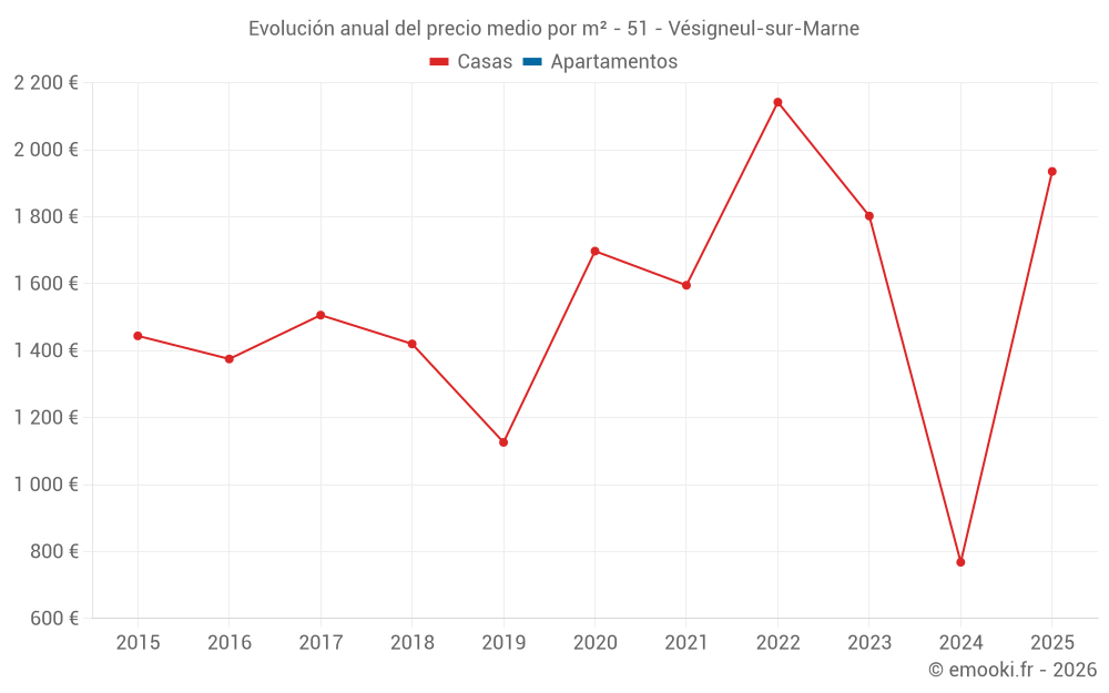 Evolución anual del precio medio por m² - 51 - Vésigneul-sur-Marne