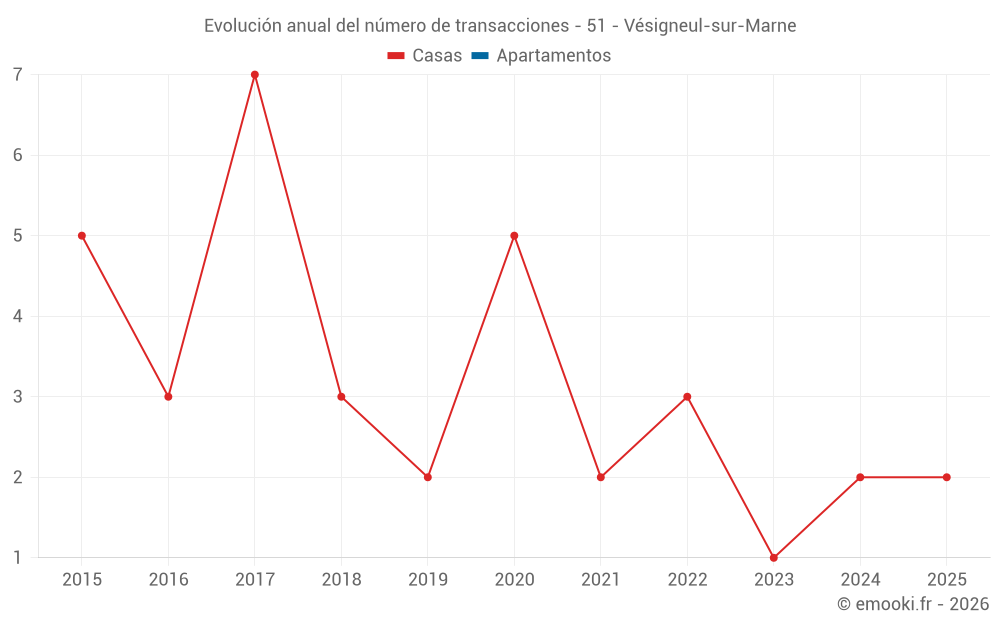 Evolución anual del número de transacciones - 51 - Vésigneul-sur-Marne