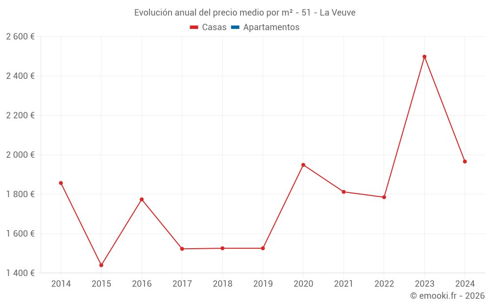 Evolución anual del precio medio por m² - 51 - La Veuve