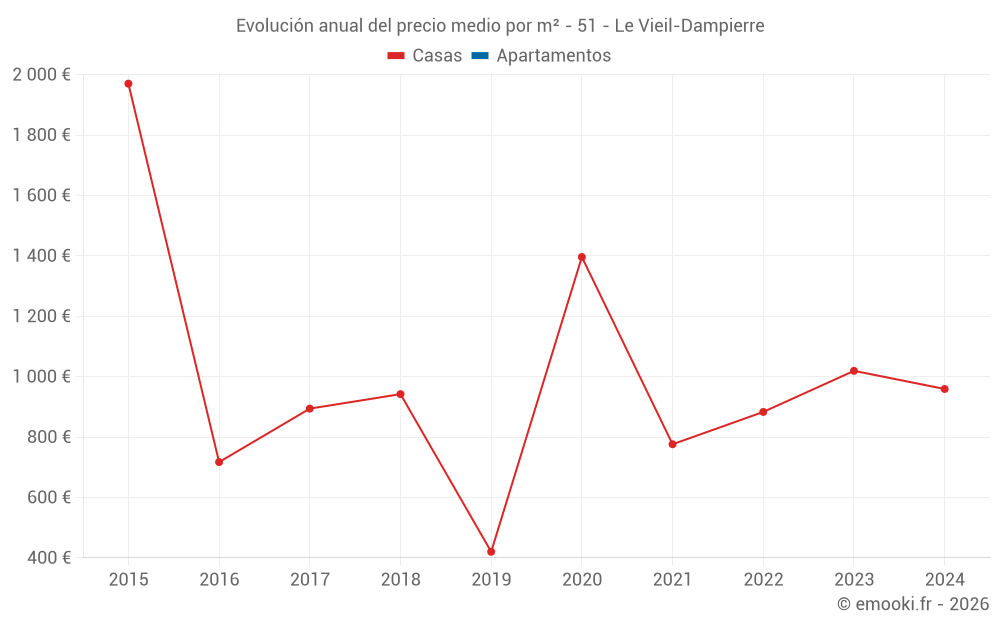 Evolución anual del precio medio por m² - 51 - Le Vieil-Dampierre