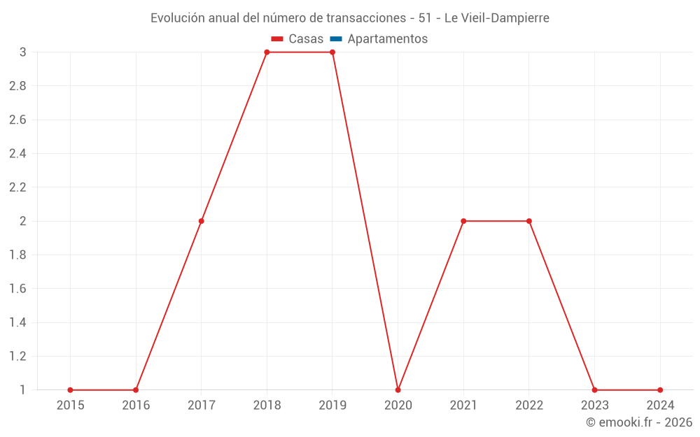 Evolución anual del número de transacciones - 51 - Le Vieil-Dampierre
